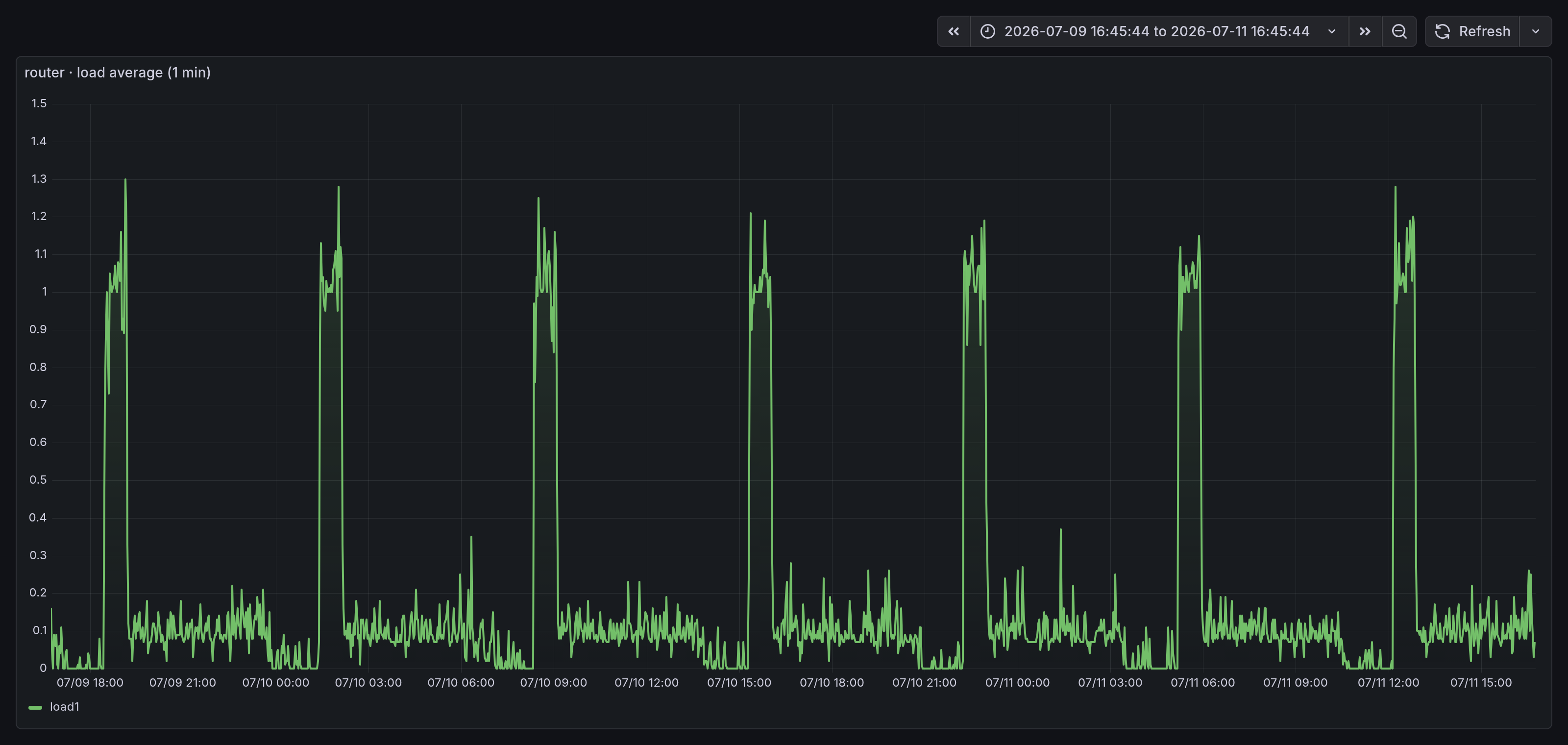 48 hours of one-minute load average on the router: six flat-topped plateaus at 1.0, evenly spaced about seven hours apart, baseline near zero between them.