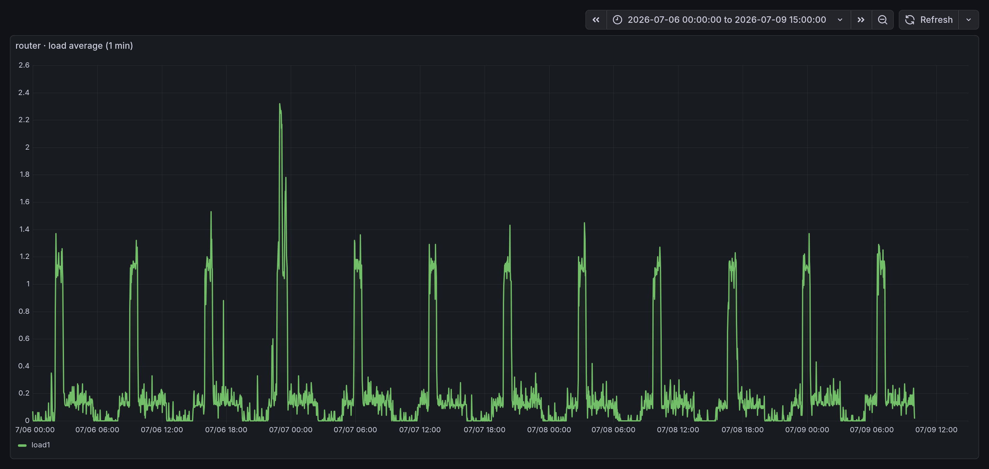 Four days of load average from the week before: ten more identical mesas on the same seven hour cadence.