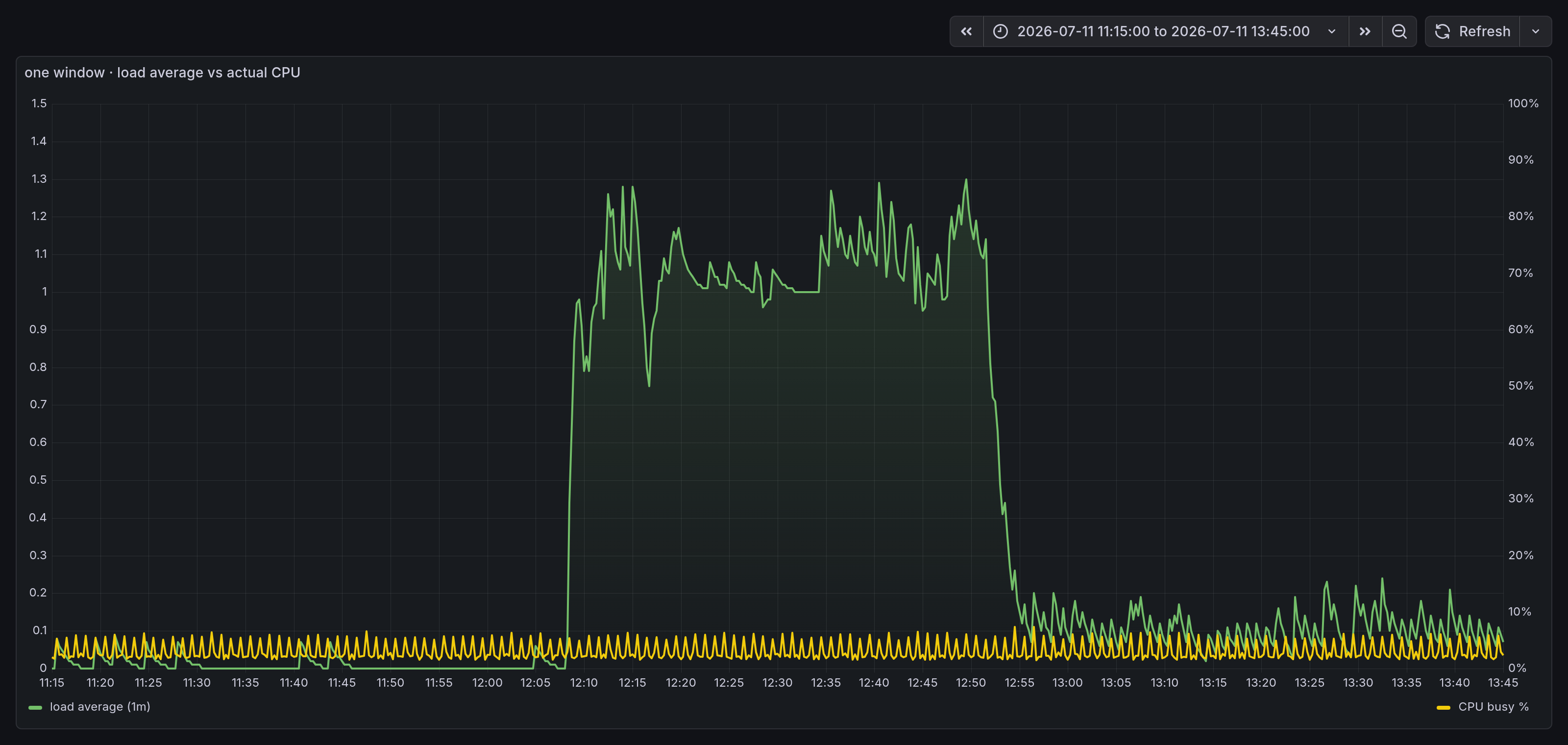 One mesa zoomed in: load average parked above 1.0 for 45 minutes while CPU busy percent stays under 5% the whole time.